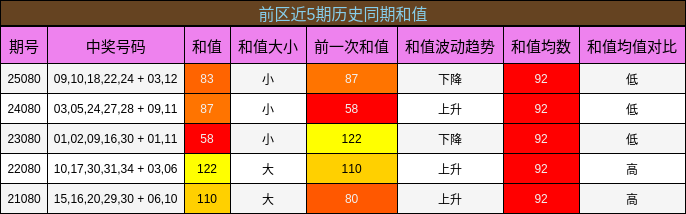 和值分析