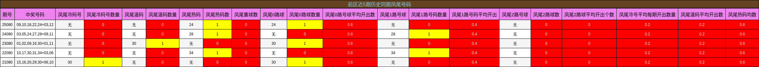 凤尾号码分析