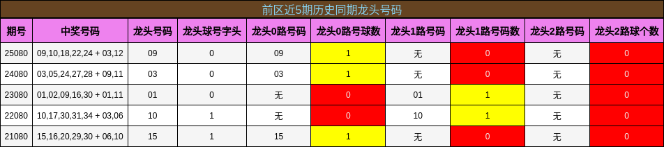 龙头号码分析