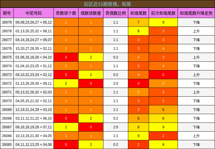 奇偶分析,和尾分析