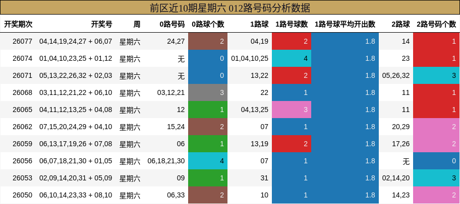 前区近10期星期六 012路号码分析数据