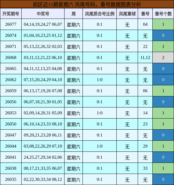 凤尾号码分析,重号分析