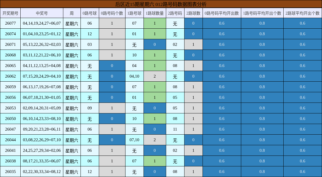 012路号码分析
