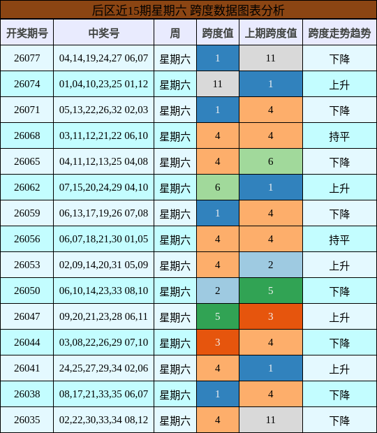跨度分析
