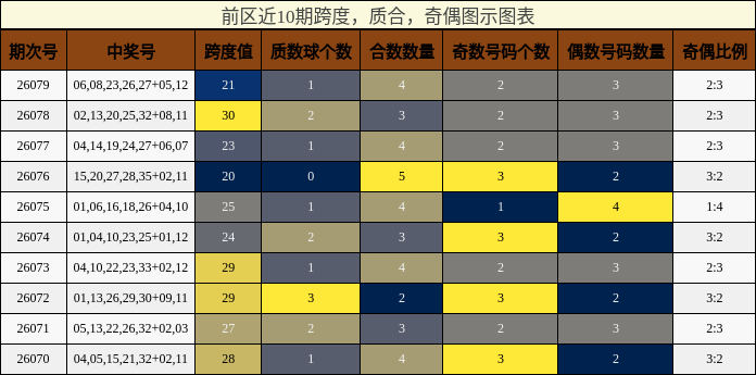 前区近10期跨度,质合,奇偶图示图表