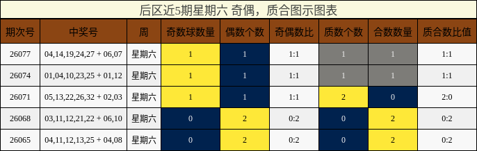 后区近5期星期六 奇偶,质合图示图表