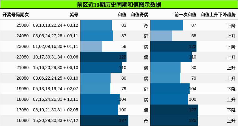 前区近10期历史同期和值图示数据