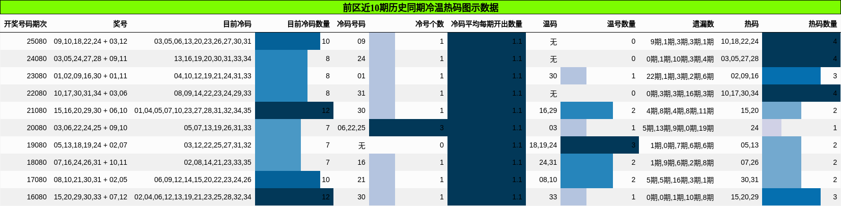 前区近10期历史同期冷温热码图示数据