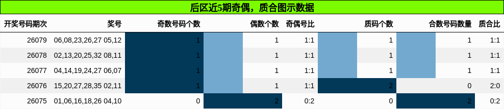 后区近5期奇偶，质合图示数据