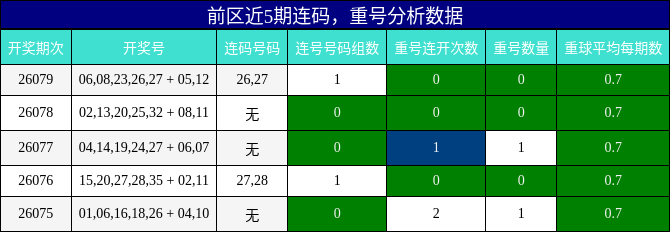 连码分析，重号分析