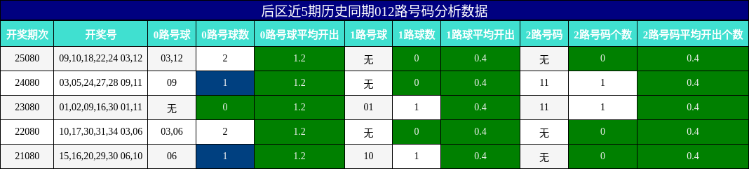 012路号码分析