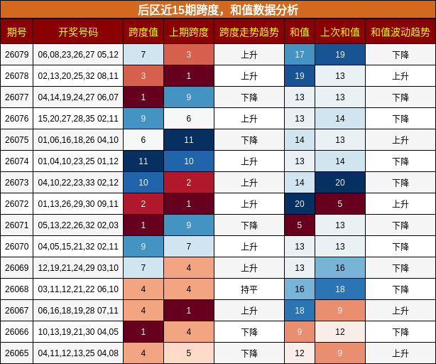 后区近15期跨度,和值数据分析