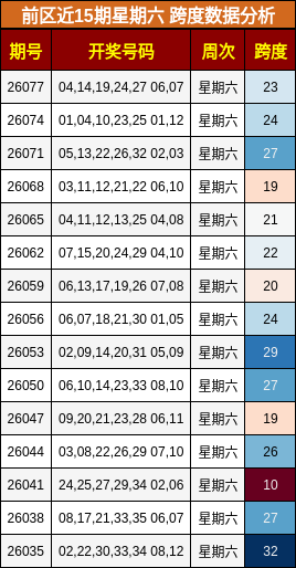 前区近15期星期六 跨度数据分析