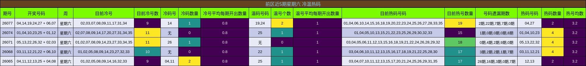 前区近5期星期六 冷温热码