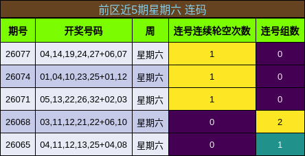 前区近5期星期六 连码