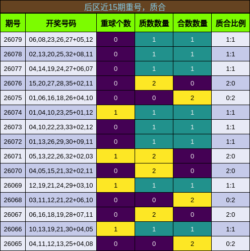 后区近15期重号,质合
