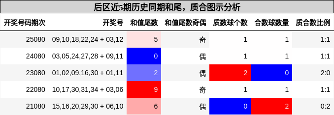 后区近5期历史同期和尾,质合图示分析