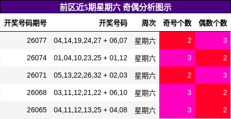 奇偶分析