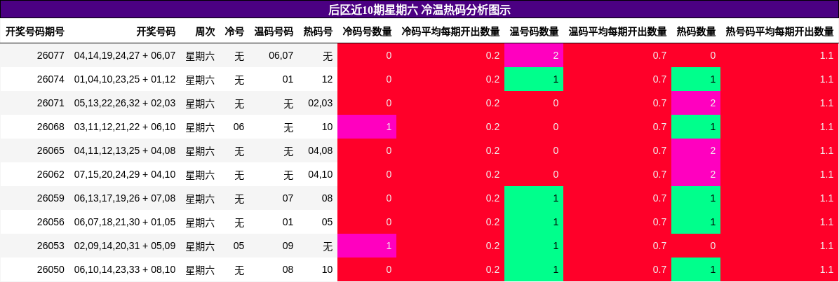 冷温热码分析