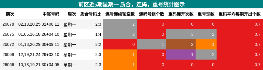 质合分析，连码分析，重号分析