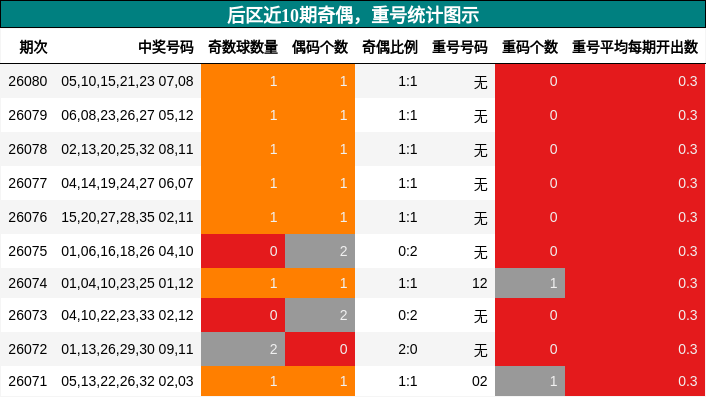 奇偶分析，重号分析