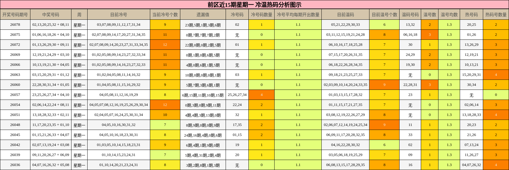 冷温热码分析