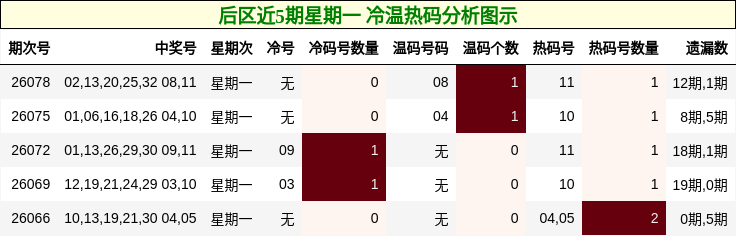 后区近5期星期一 冷温热码分析图示