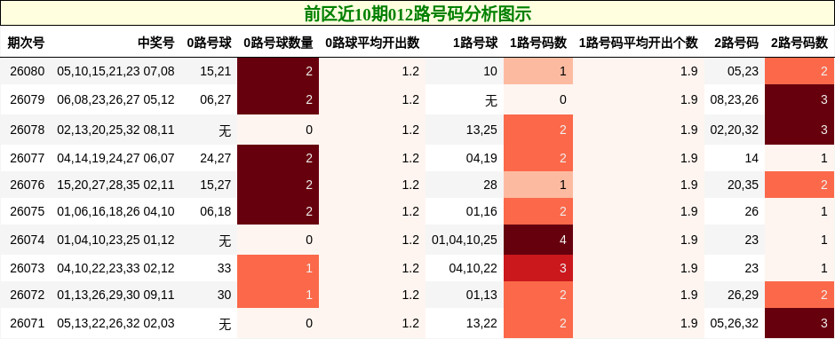 前区近10期012路号码分析图示