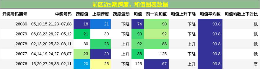 跨度分析,和值分析
