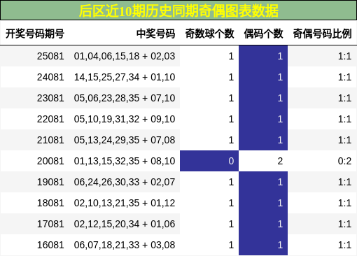 奇偶分析