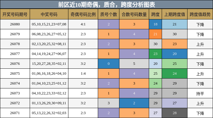 奇偶分析,质合分析,跨度分析