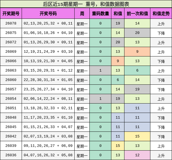 重号分析，和值分析