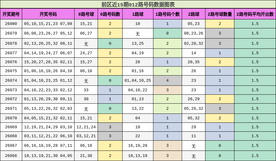 012路号码分析