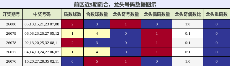 质合分析,龙头号码分析