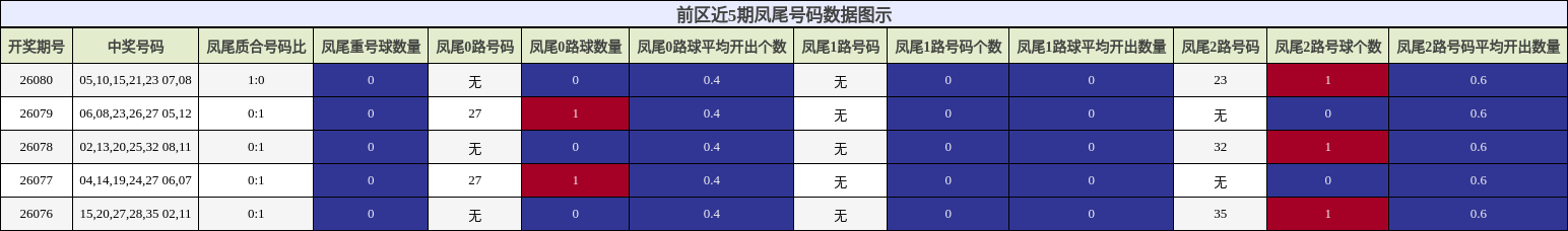凤尾号码分析