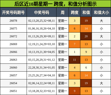 后区跨度与和值分析图示