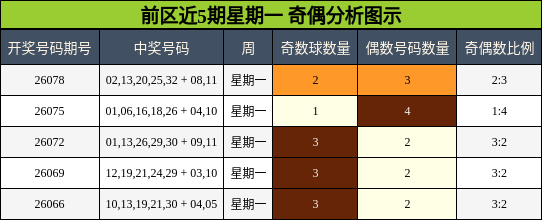 前区奇偶分析图示