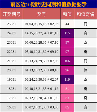 前区近10期历史同期和值数据图示