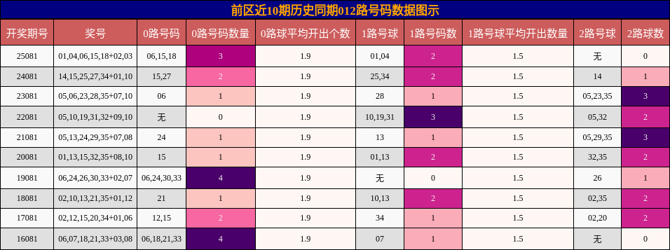 前区近10期历史同期012路号码数据图示