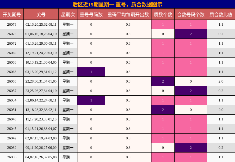 后区近15期星期一 重号,质合数据图示