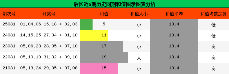 和值分析