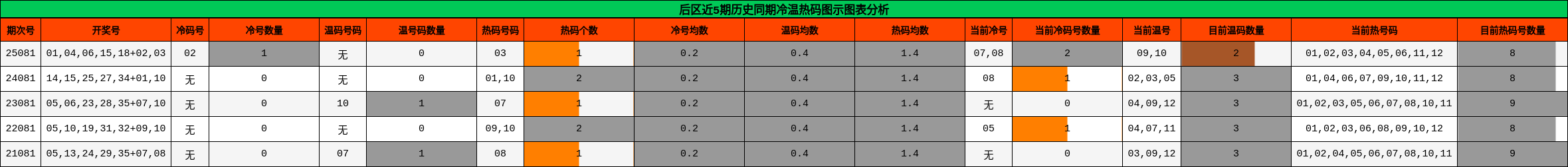 冷温热码分析