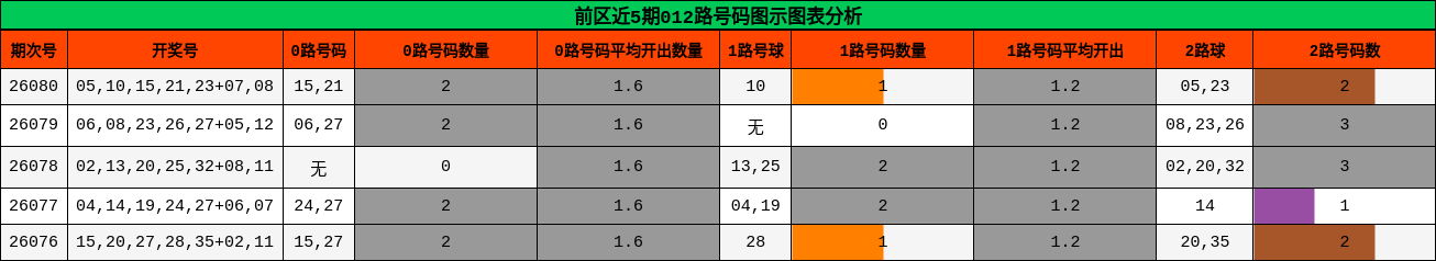 012路号码分析
