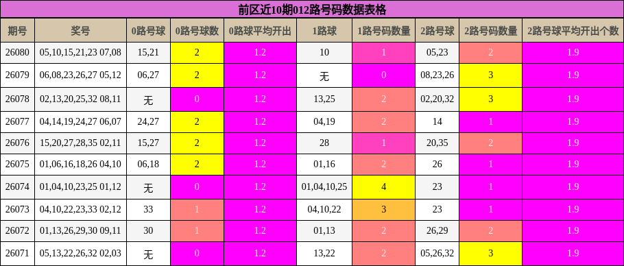 前区近10期012路号码数据表格