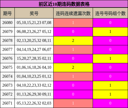 前区近10期连码数据表格