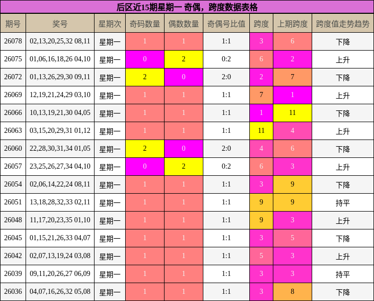 后区近15期星期一 奇偶,跨度数据表格