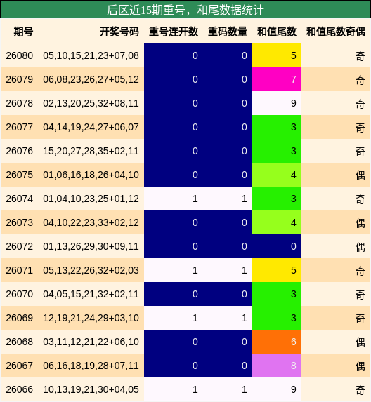 后区近15期重号,和尾数据统计