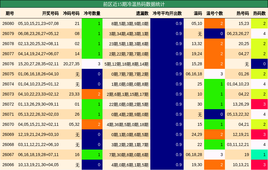 前区近15期冷温热码数据统计