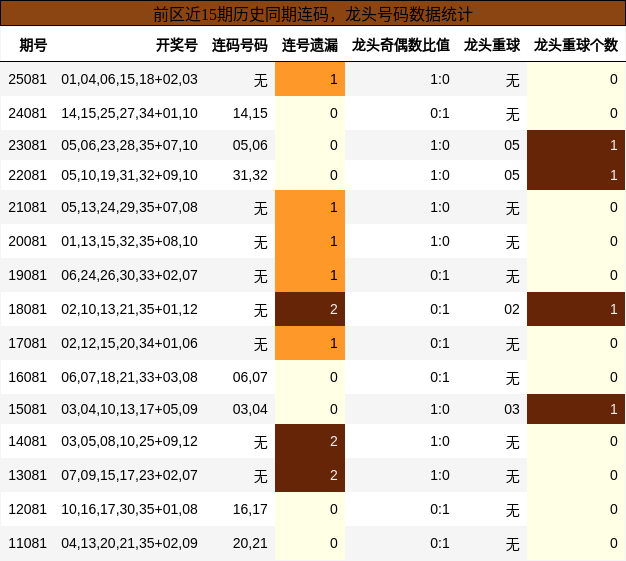 龙头号码分析