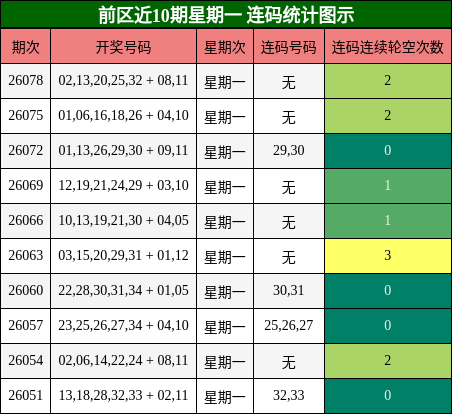 前区近10期星期一 连码统计图示